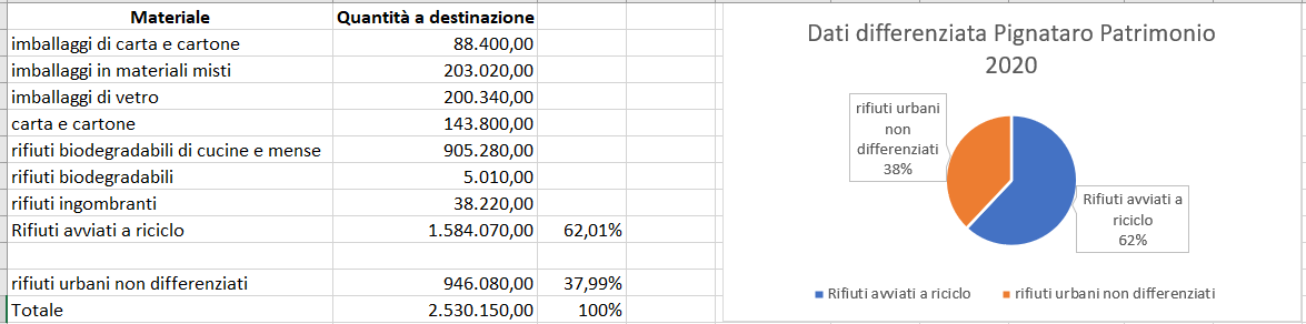 differanziata 2020