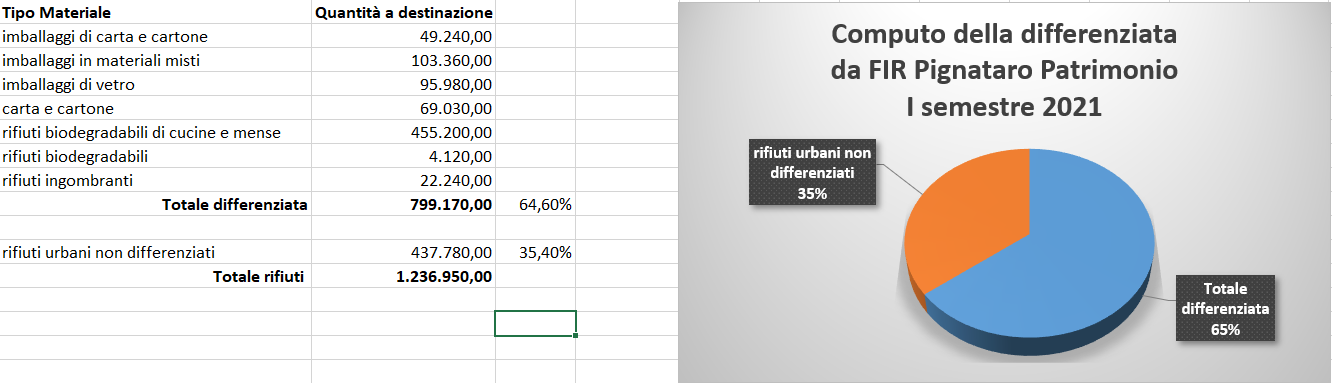 differenziata primo semestre 2021
